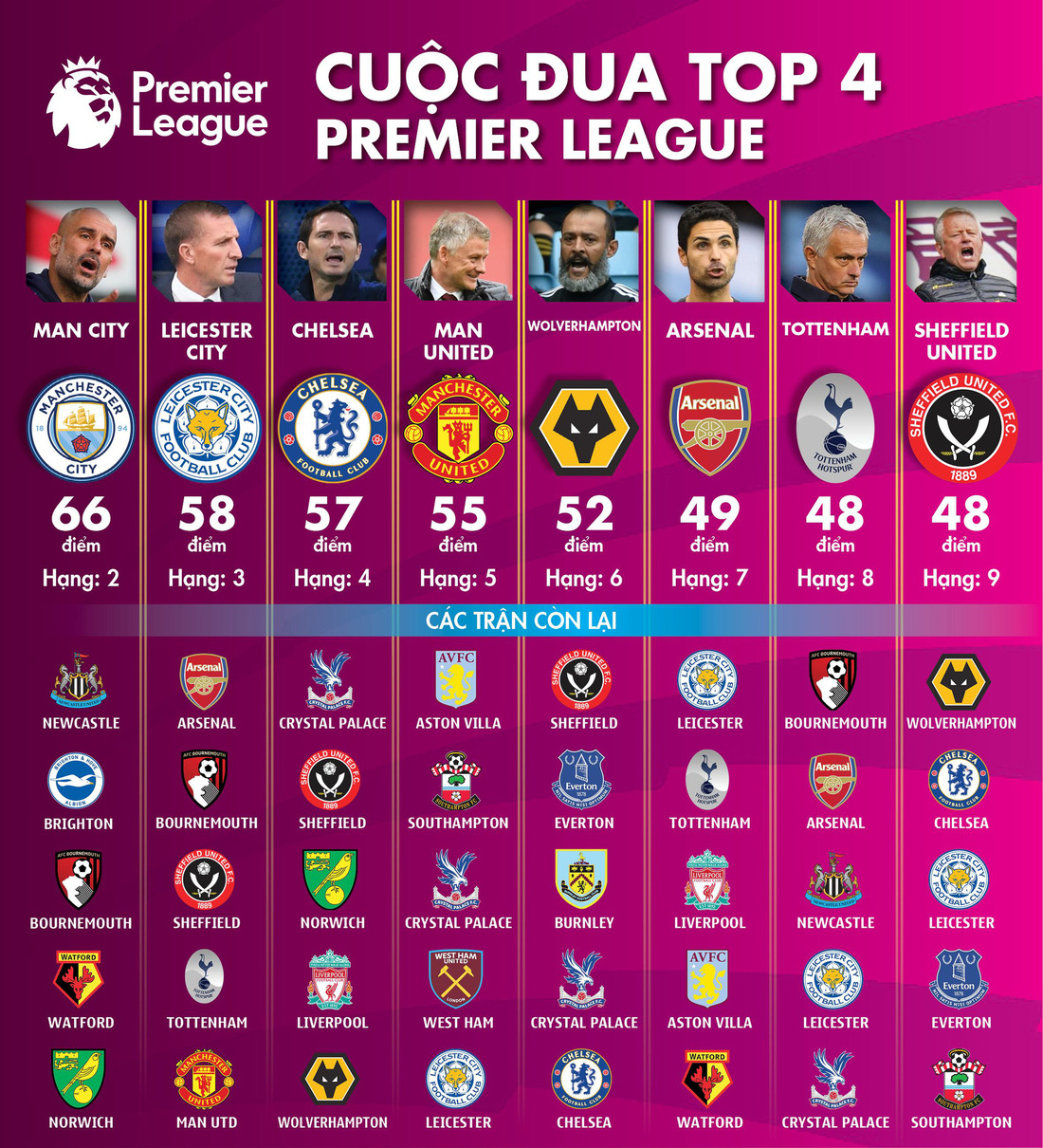 Top 4 Premier League và cuộc chiến sống còn của Leicester, Chelsea - Ảnh 1.