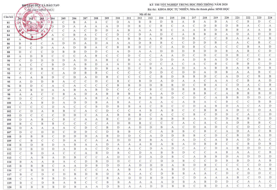 Đáp án chính thức môn sinh học kỳ thi tốt nghiệp THPT 2020 - Ảnh 2.