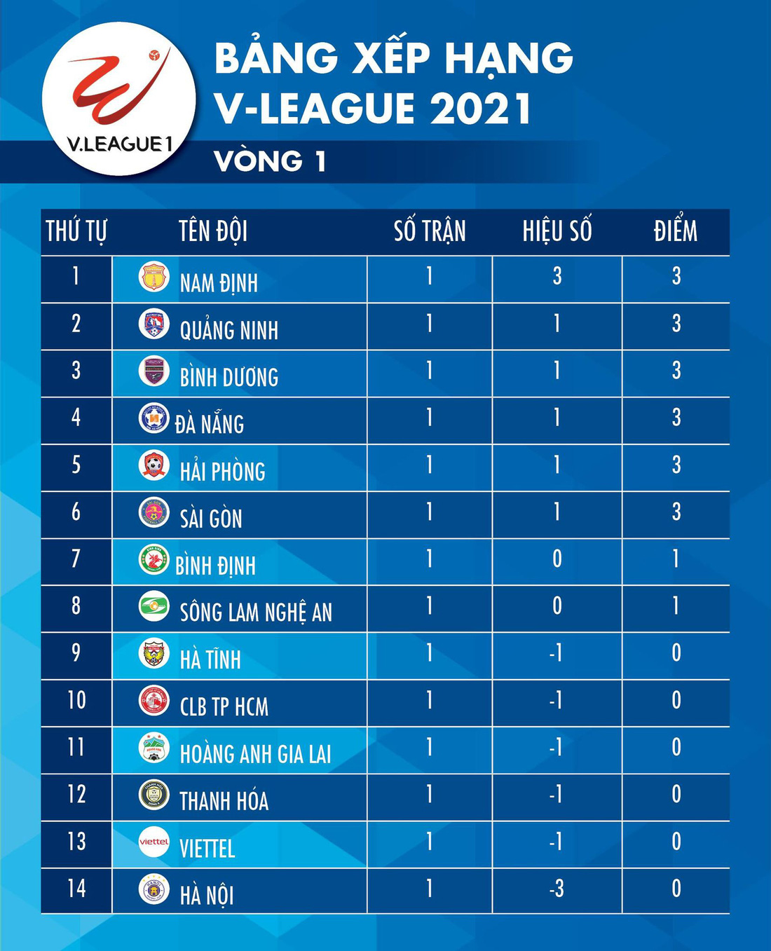 Kết quả, bảng xếp hạng V-League 2021: Hà Nội, Viettel, HAGL ở nhóm cuối bảng - Ảnh 2.