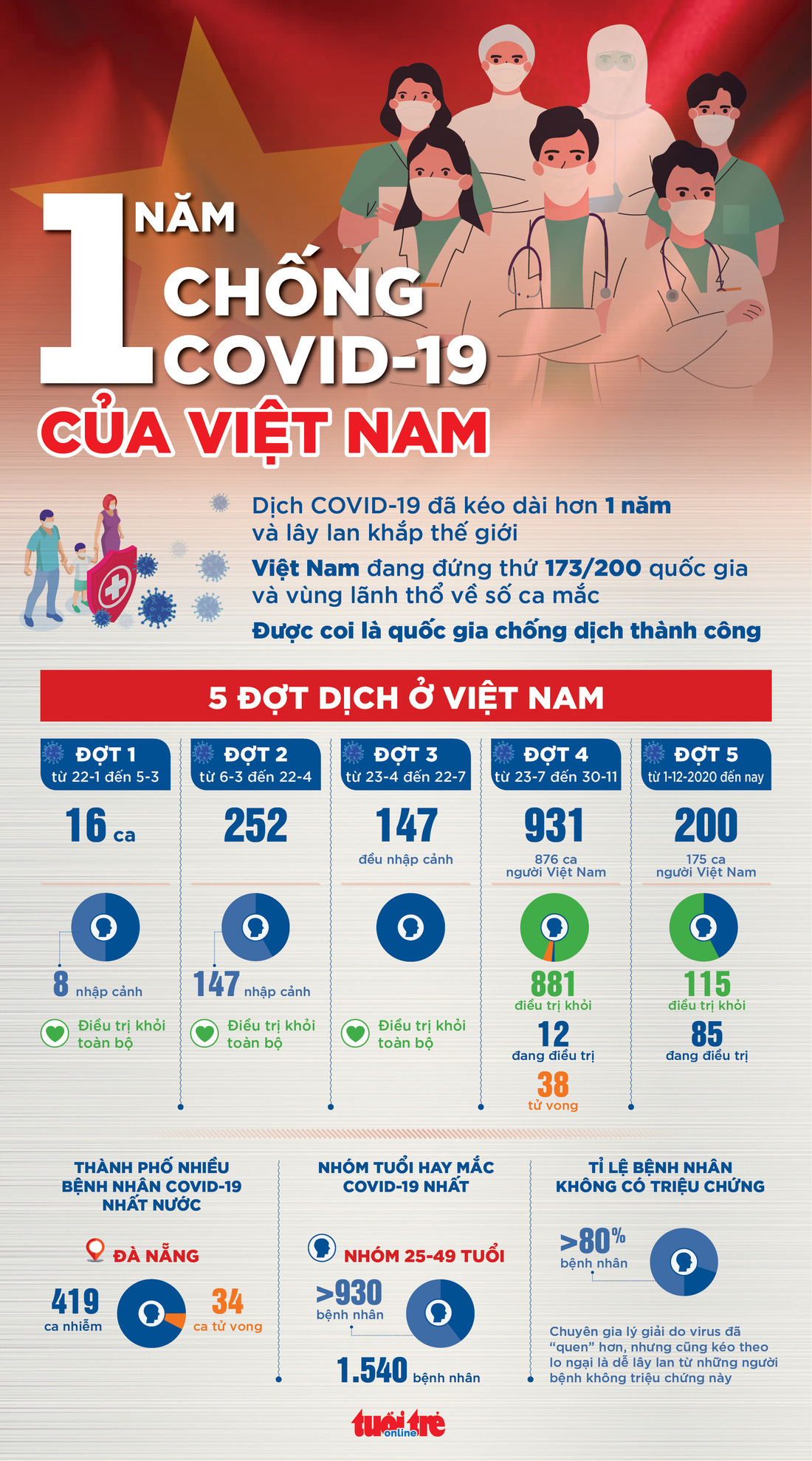 Toàn cảnh 1 năm chống COVID-19 của Việt Nam - Ảnh 1.