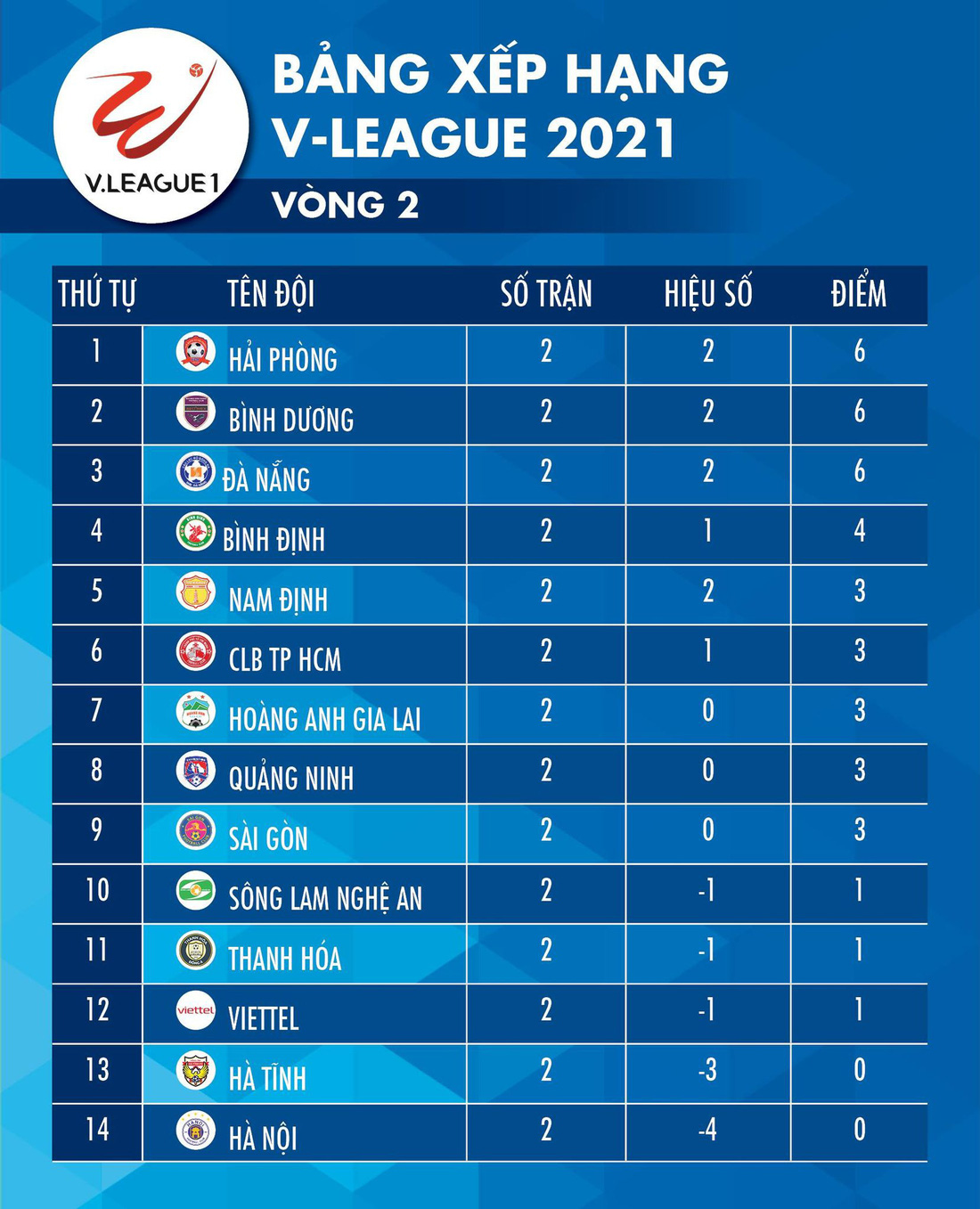 Kết quả, bảng xếp hạng V-League 2021: Hà Nội, Hà Tĩnh toàn thua, Đà Nẵng toàn thắng - Ảnh 2.