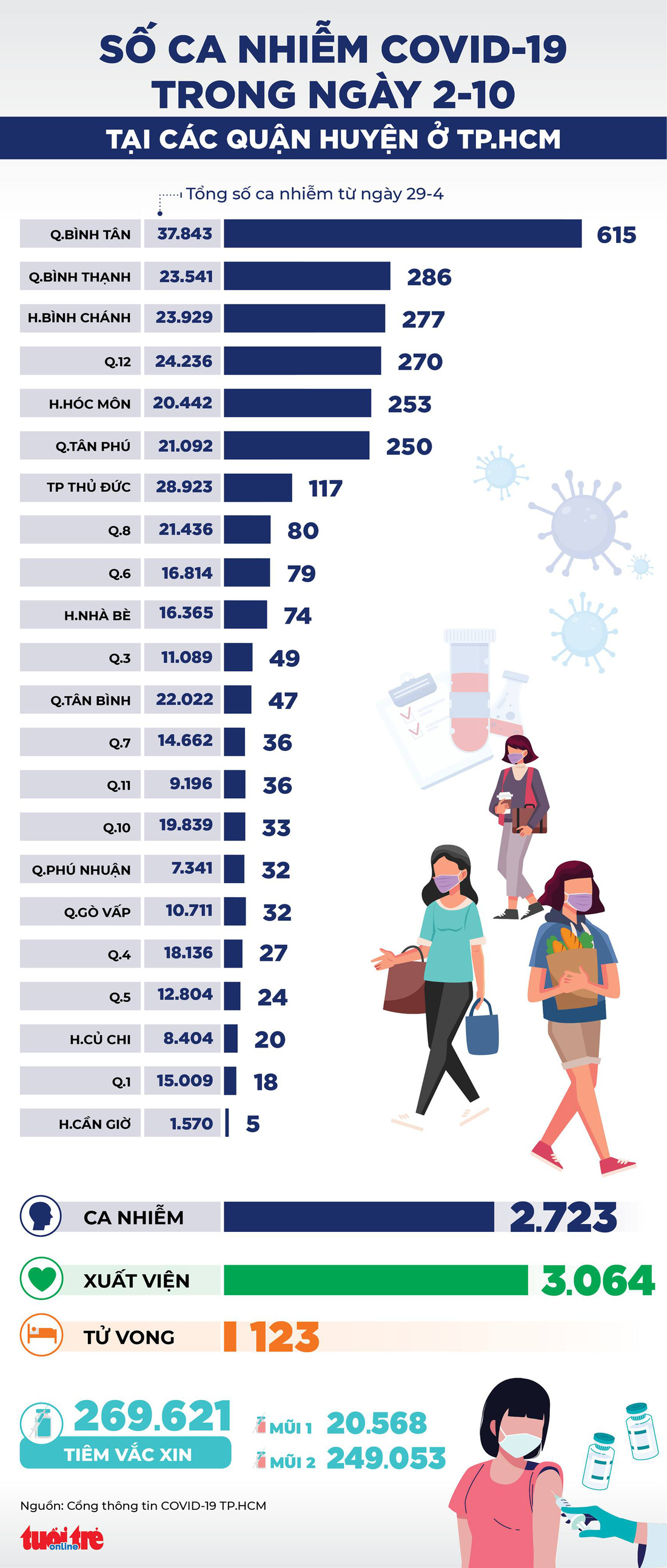 Infographic số ca COVID-19 tại các quận huyện ở TP.HCM ngày 2-10 - Ảnh 1.