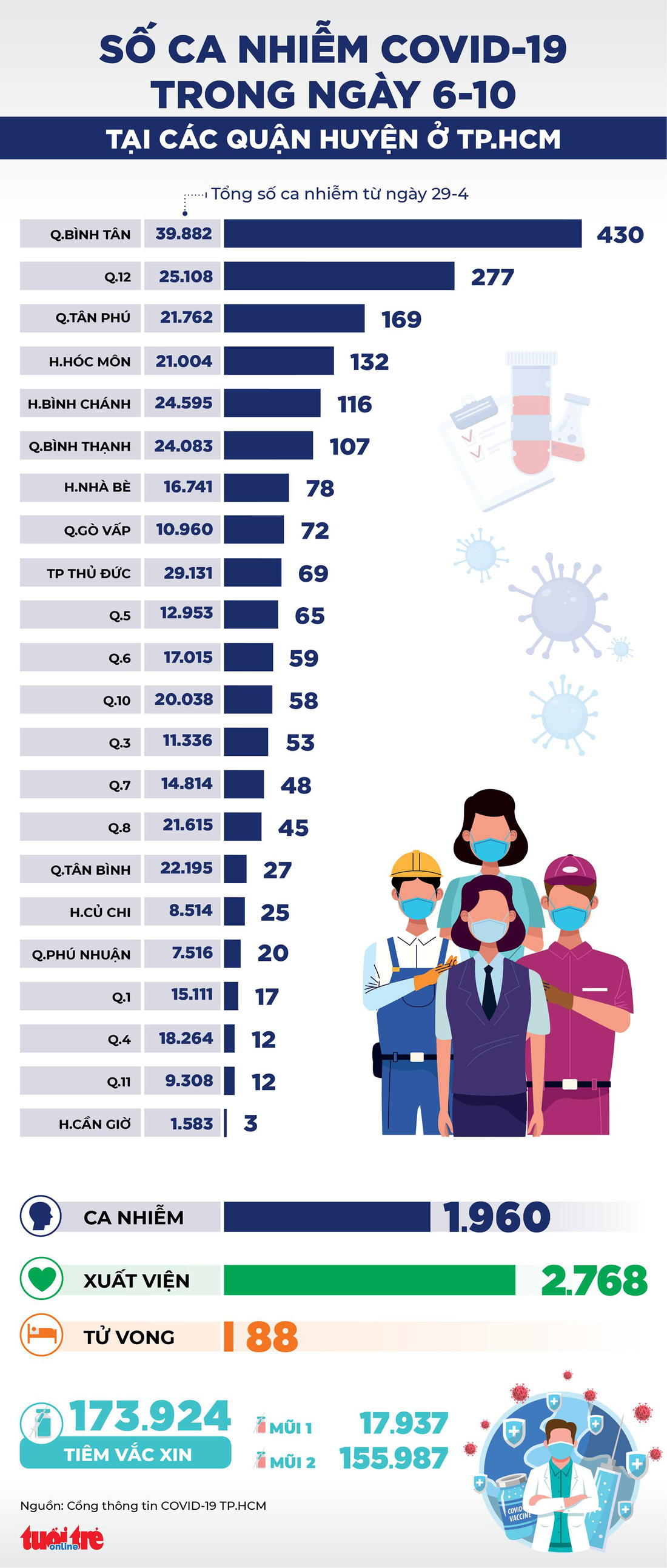 Infographic số ca COVID-19 tại các quận huyện ở TP.HCM ngày 6-10 - Ảnh 1.