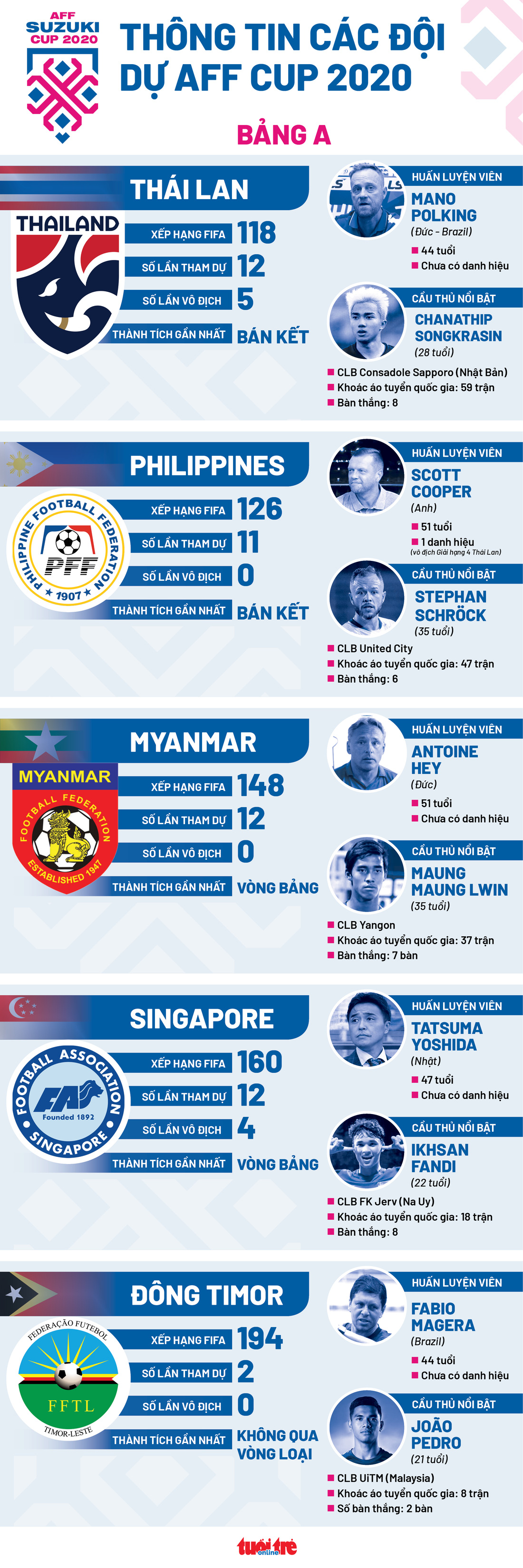 Thái Lan và các đối thủ ở bảng A AFF Suzuki Cup 2020 - Ảnh 1.