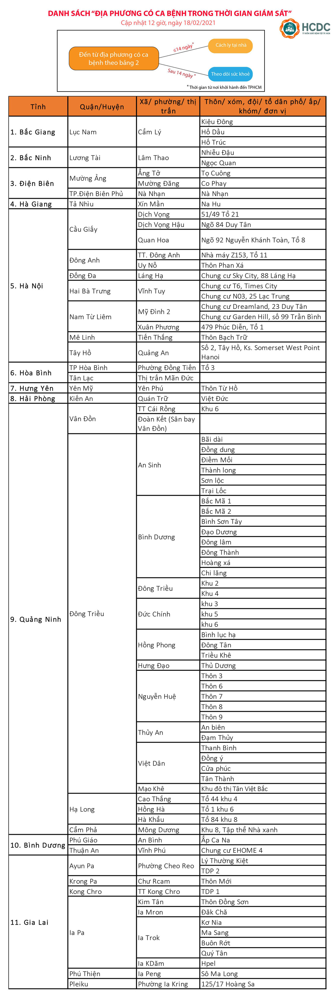 TP.HCM cách ly tập trung tất cả người từng đến Hải Dương từ ngày 3-2 - Ảnh 3.