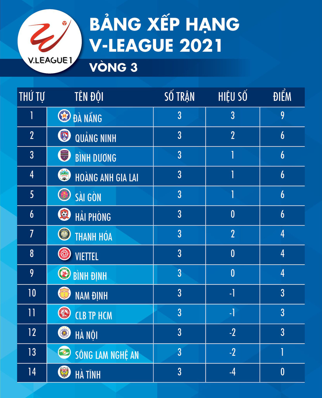 Kết quả, bảng xếp hạng V-League 2021: Viettel đã biết thắng, HAGL vào tốp 4 - Ảnh 2.