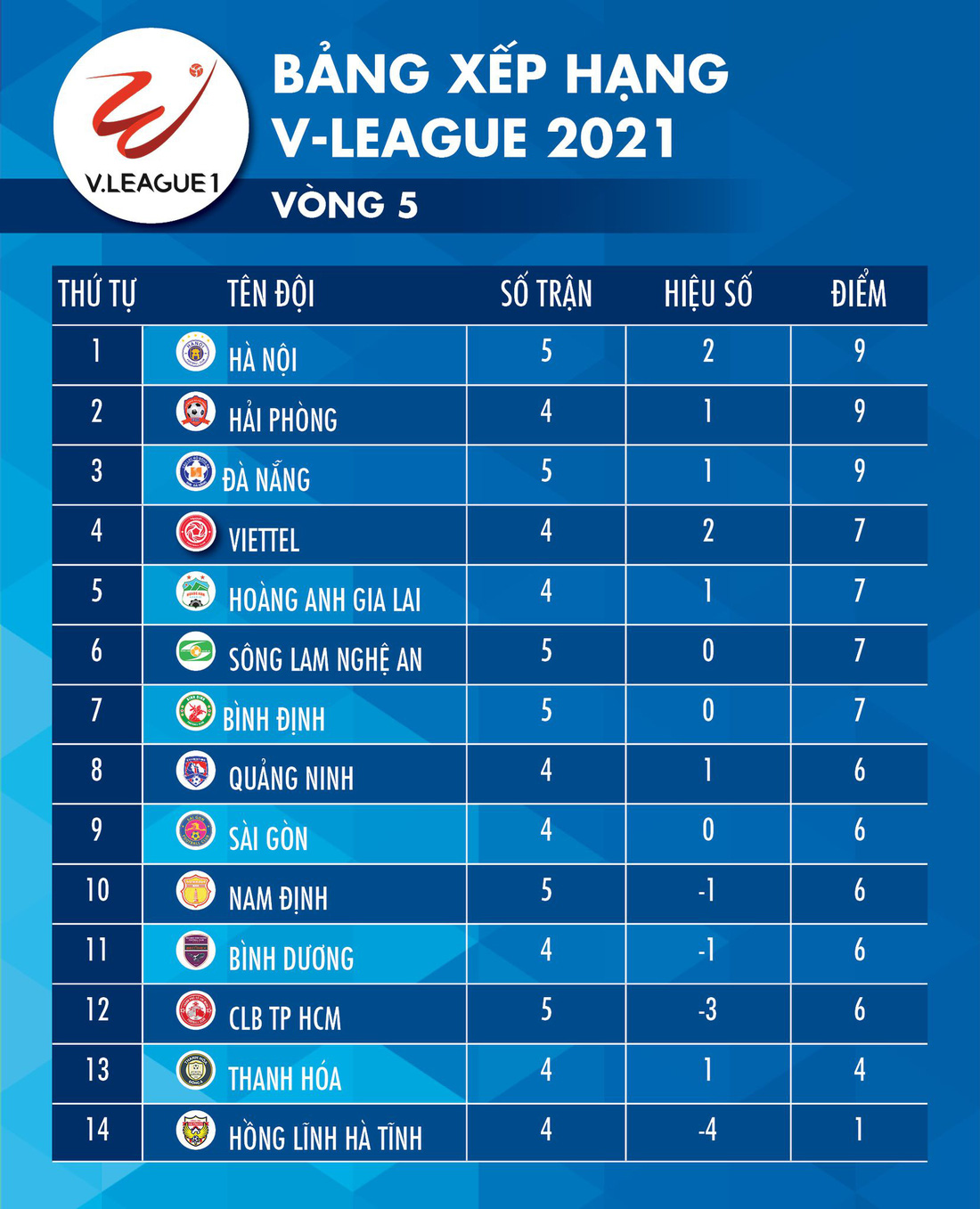Kết quả, bảng xếp hạng vòng 5 V-League: CLB Hà Nội lên nhất bảng, CLB TP.HCM xuống hạng 12 - Ảnh 2.