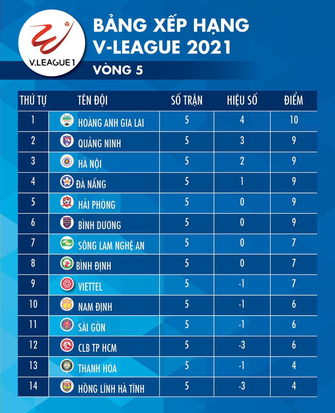 Kết quả, bảng xếp hạng V-League 2021: Hoàng Anh Gia Lai lên đầu bảng, Hà Tĩnh thắng trận đầu - Ảnh 2.