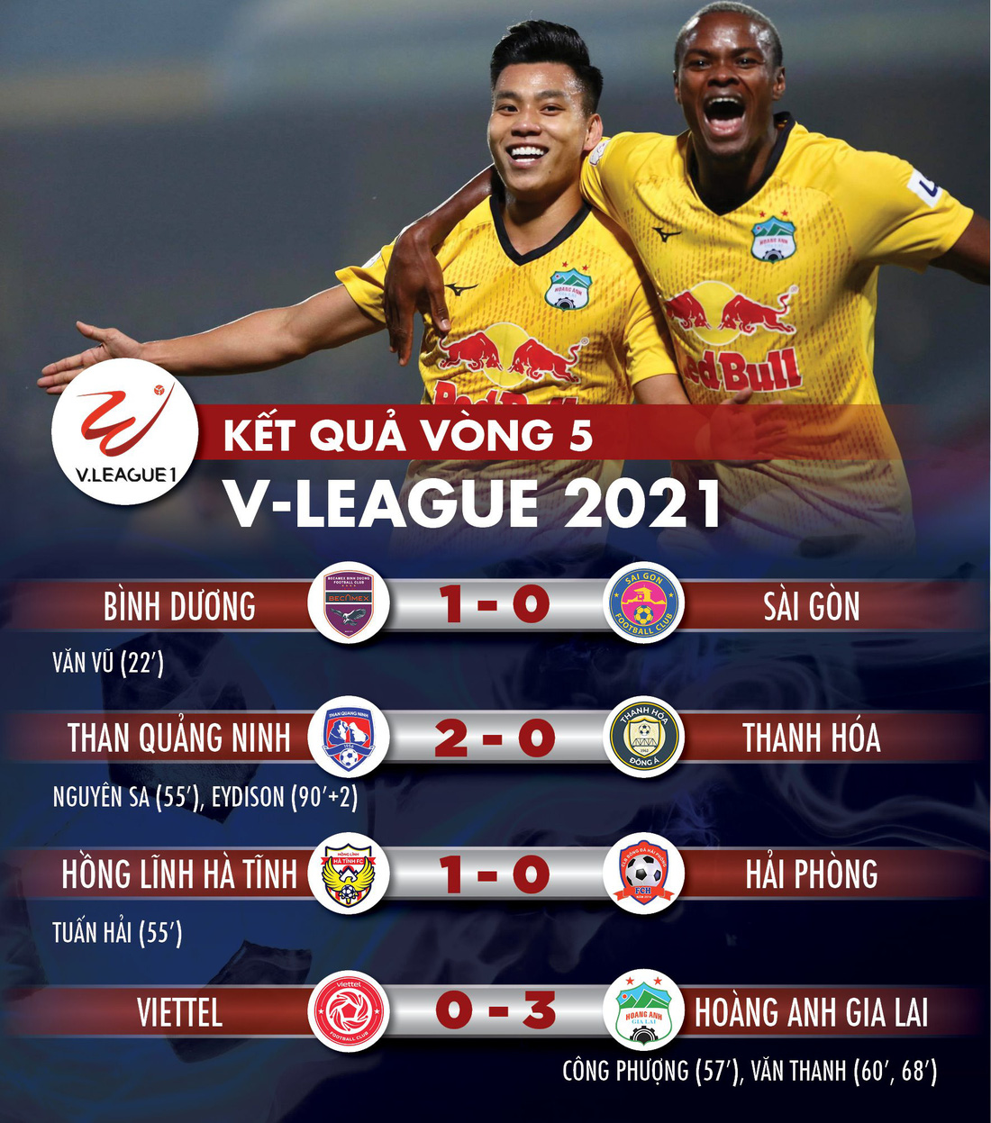 Kết quả, bảng xếp hạng V-League 2021: Hoàng Anh Gia Lai lên đầu bảng, Hà Tĩnh thắng trận đầu - Ảnh 1.