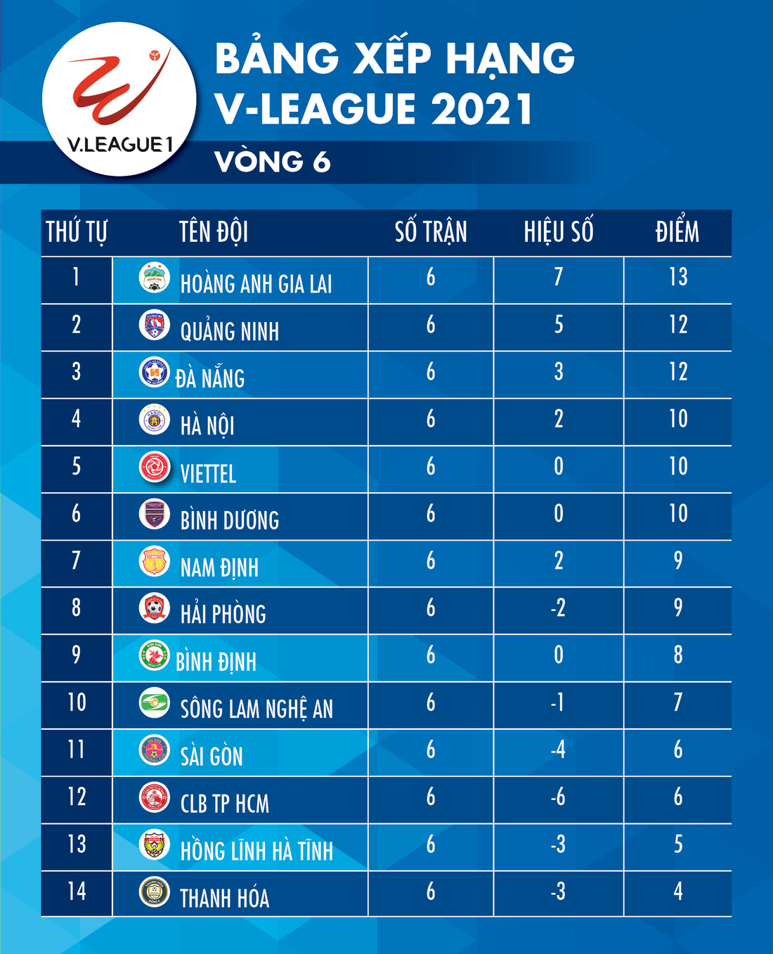 Kết quả V-League 2021: CLB Hà Nội rớt khỏi top 3 - Ảnh 2.