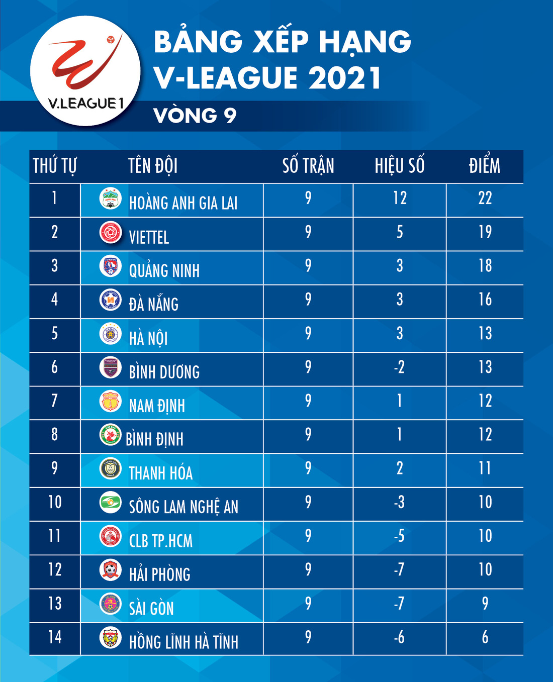 Kết quả, bảng xếp hạng V-League: HAGL số 1, Sài Gòn và CLB TP.HCM trong nhóm nguy hiểm - Ảnh 2.