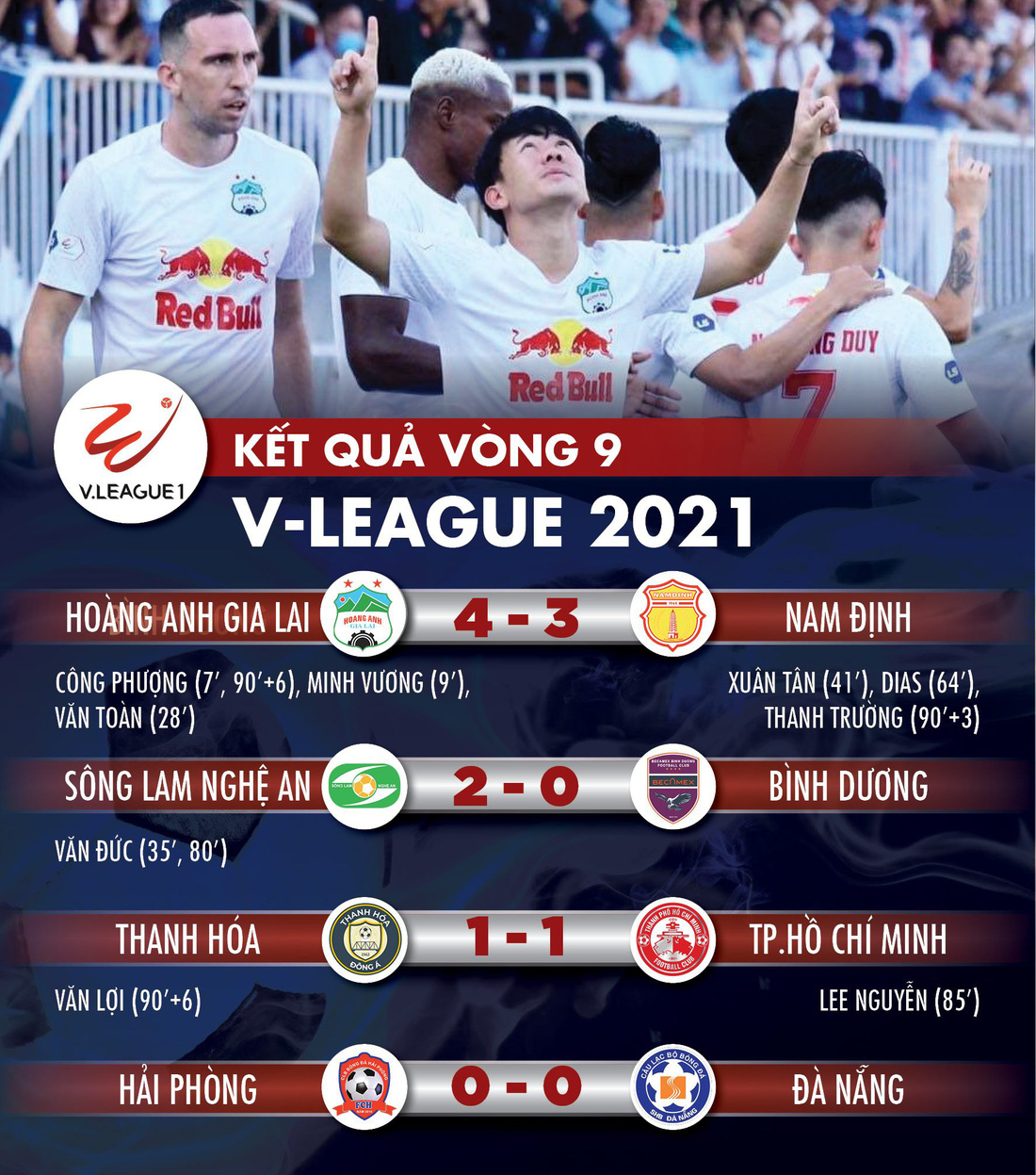 Kết quả, bảng xếp hạng V-League: HAGL số 1, Sài Gòn và CLB TP.HCM trong nhóm nguy hiểm - Ảnh 1.