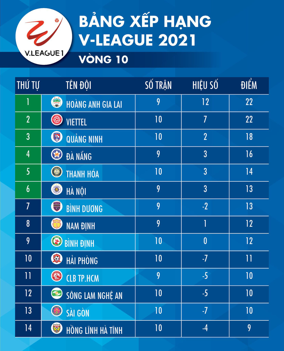 Kết quả, bảng xếp hạng V-League: Thanh Hóa bứt phá, Sài Gòn và Hà Tĩnh đứng yên - Ảnh 2.