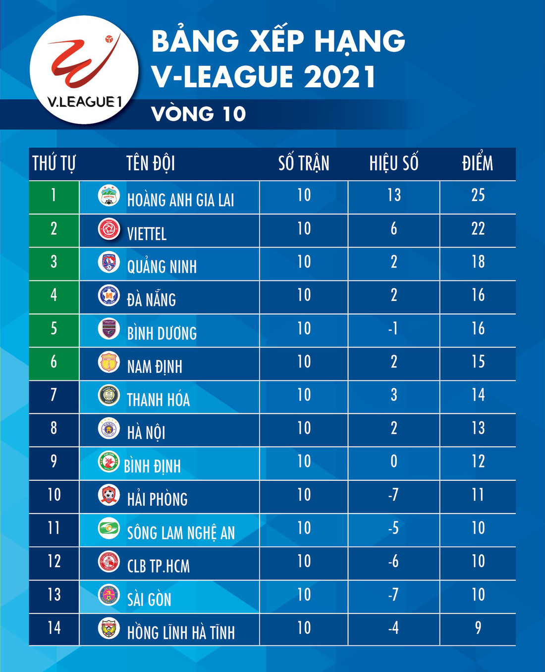 Kết quả, bảng xếp hạng V-League 2021: CLB Hà Nội thứ 8, CLB TP.HCM lâm nguy - Ảnh 2.