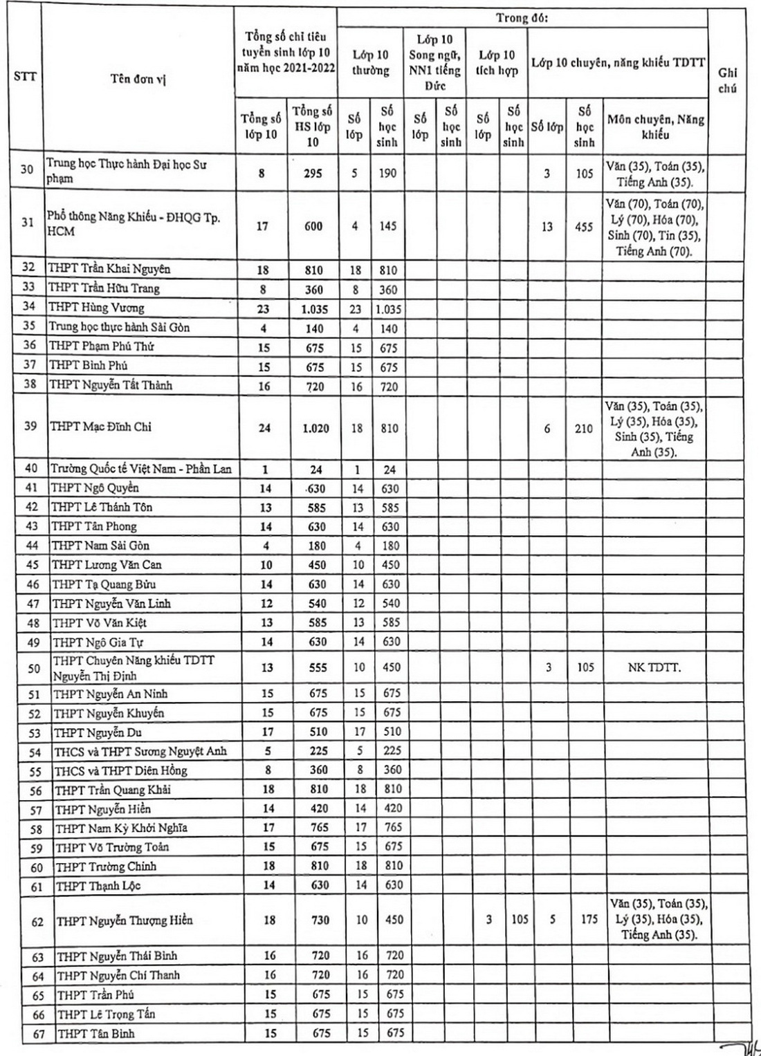 TP.HCM công bố chỉ tiêu tuyển sinh lớp 10 từng trường THPT công lập - Ảnh 2.