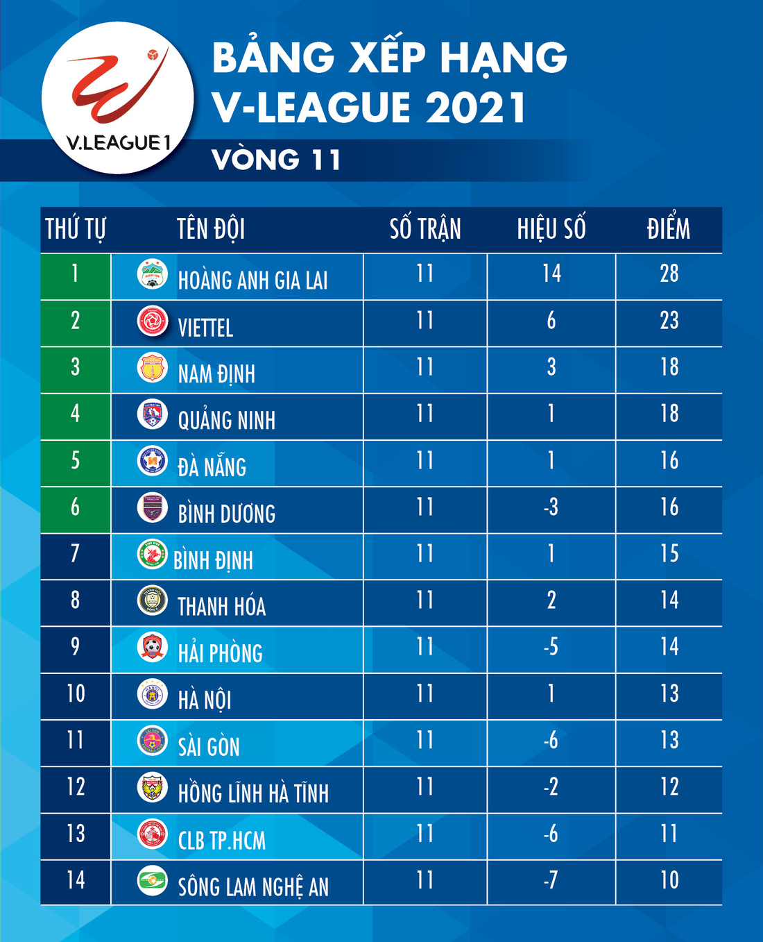 Kết quả, bảng xếp hạng V-League 2021: Hà Nội nhiều nguy cơ phải đá vòng trụ hạng - Ảnh 2.