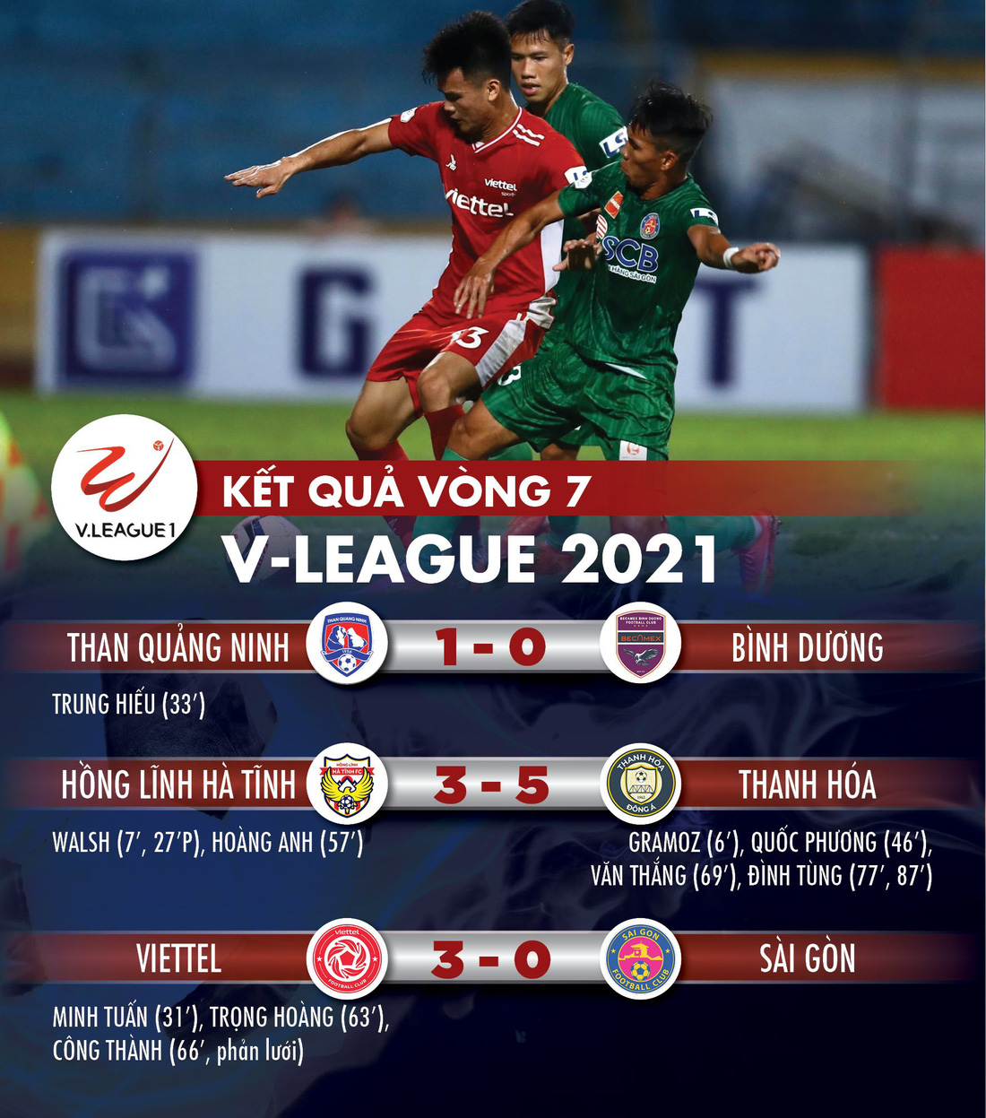 Kết quả, bảng xếp hạng V-League: Viettel vào tốp 4, hai CLB ở TP.HCM xuống nhóm cuối - Ảnh 1.