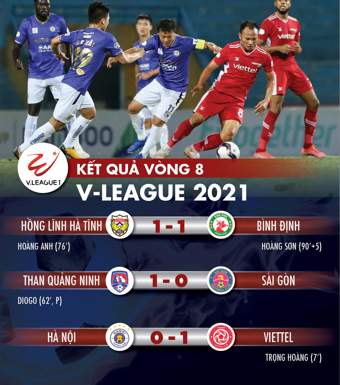 Kết quả, bảng xếp hạng V-League: Quảng Ninh tạm vượt mặt HAGL, CLB Sài Gòn đội sổ - Ảnh 1.