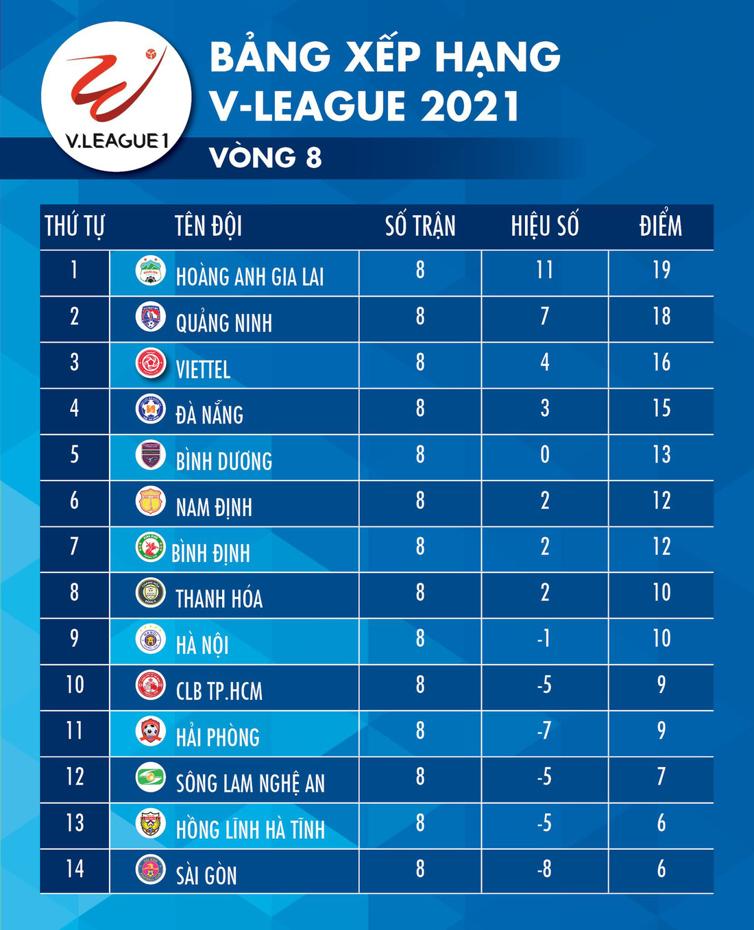 Kết quả, bảng xếp hạng V-League 2021: HAGL số 1, CLB TP.HCM tạm thoát hiểm - Ảnh 2.
