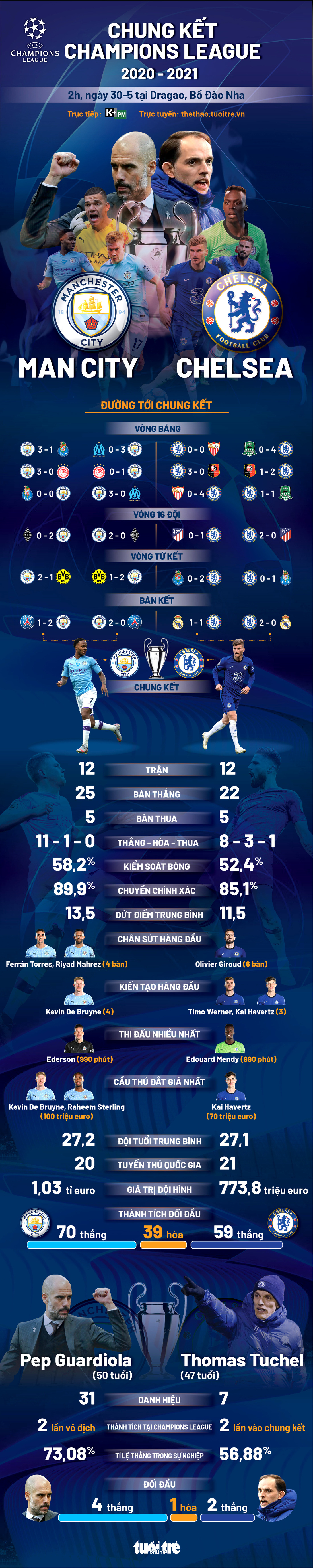 Tương quan sức mạnh giữa Man City và Chelsea ở chung kết Champions League - Ảnh 1.