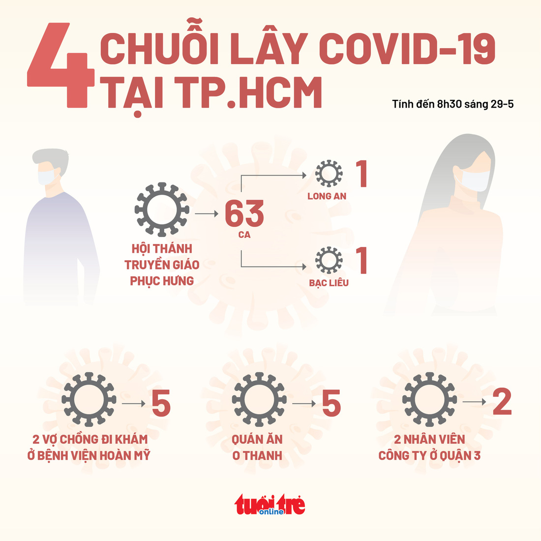 4 chuỗi COVID-19 ở TP.HCM đều phát hiện từ bệnh viện - Ảnh 2.