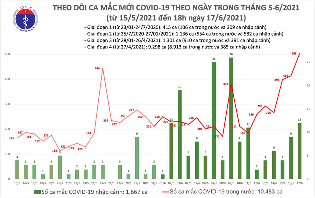 Tối 17-6: Thêm 136 ca COVID-19, TP.HCM và Bắc Giang mỗi nơi 62 ca - Ảnh 2.