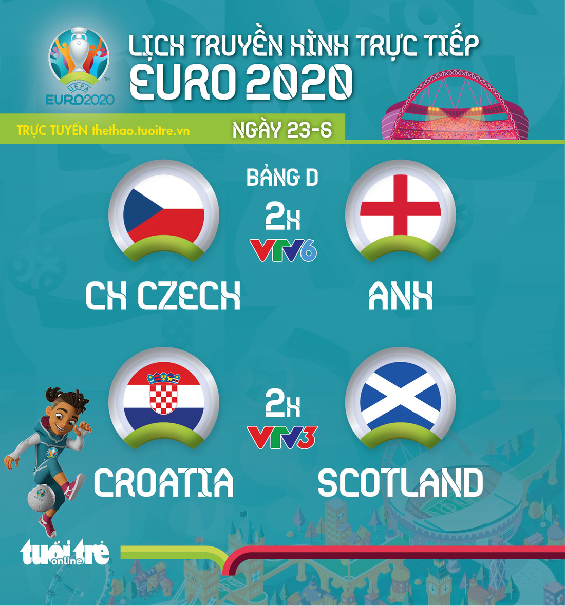 Lịch thi đấu Euro 2020 ngày 23-6: CH Czech - Anh, Croatia gặp Scotland - Ảnh 1.