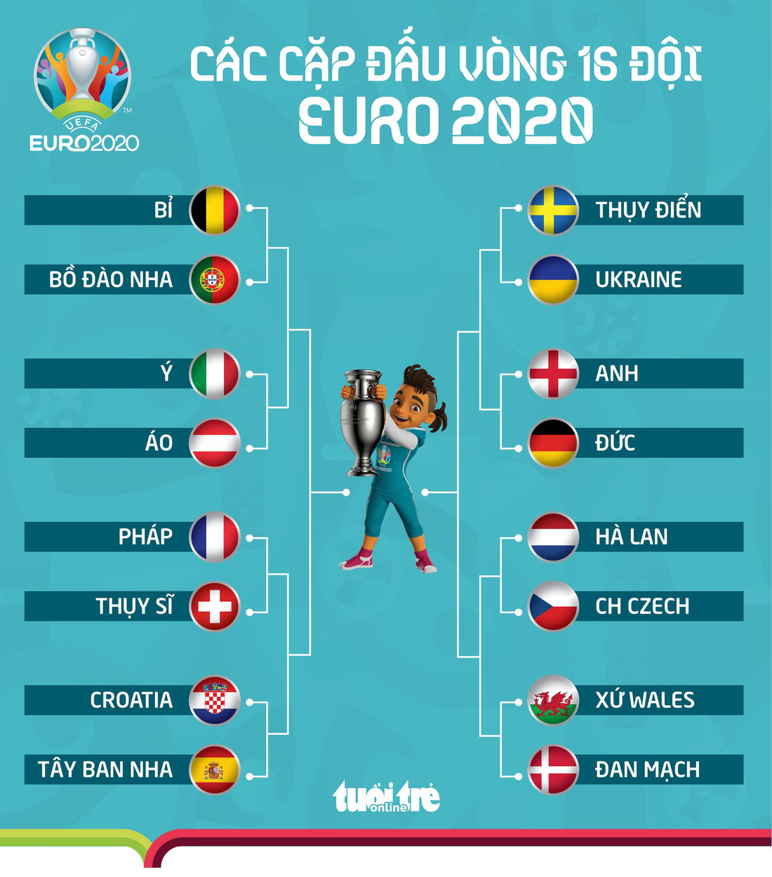 Anh - Đức, Bỉ - Bồ Đào Nha và các cặp đấu vòng 16 đội Euro 2020 - Ảnh 1.