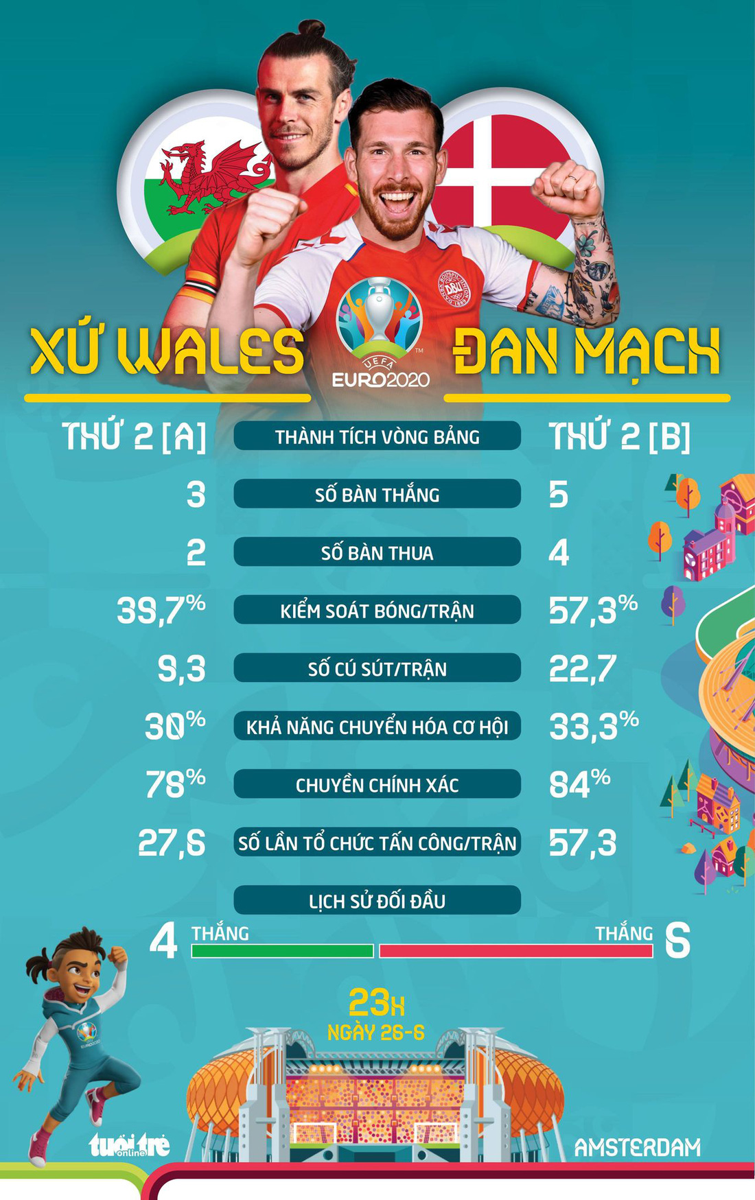 So sánh sức mạnh giữa Xứ Wales và Đan Mạch ở vòng 16 đội Euro 2020 - Ảnh 1.