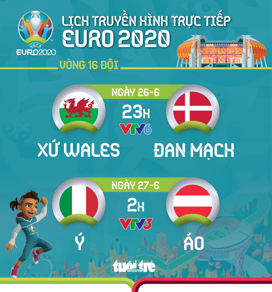 Lịch trực tiếp vòng 16 đội Euro 2020: Xứ Wales - Đan Mạch, Ý - Áo - Ảnh 1.