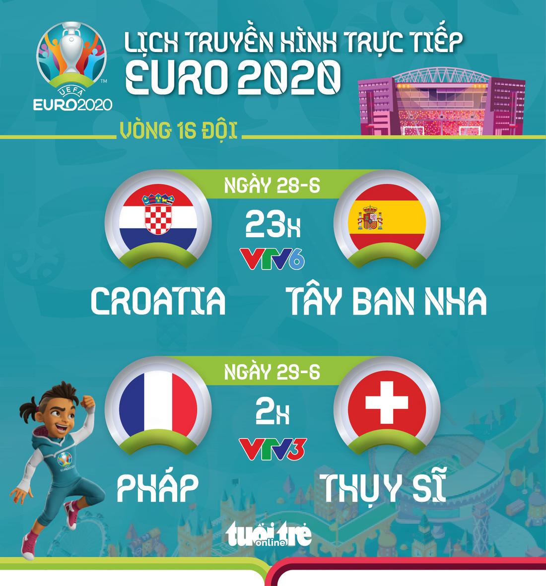 Lịch thi đấu vòng 16 đội Euro 2020: Croatia - Tây Ban Nha, Pháp - Thụy Sỹ - Ảnh 1.