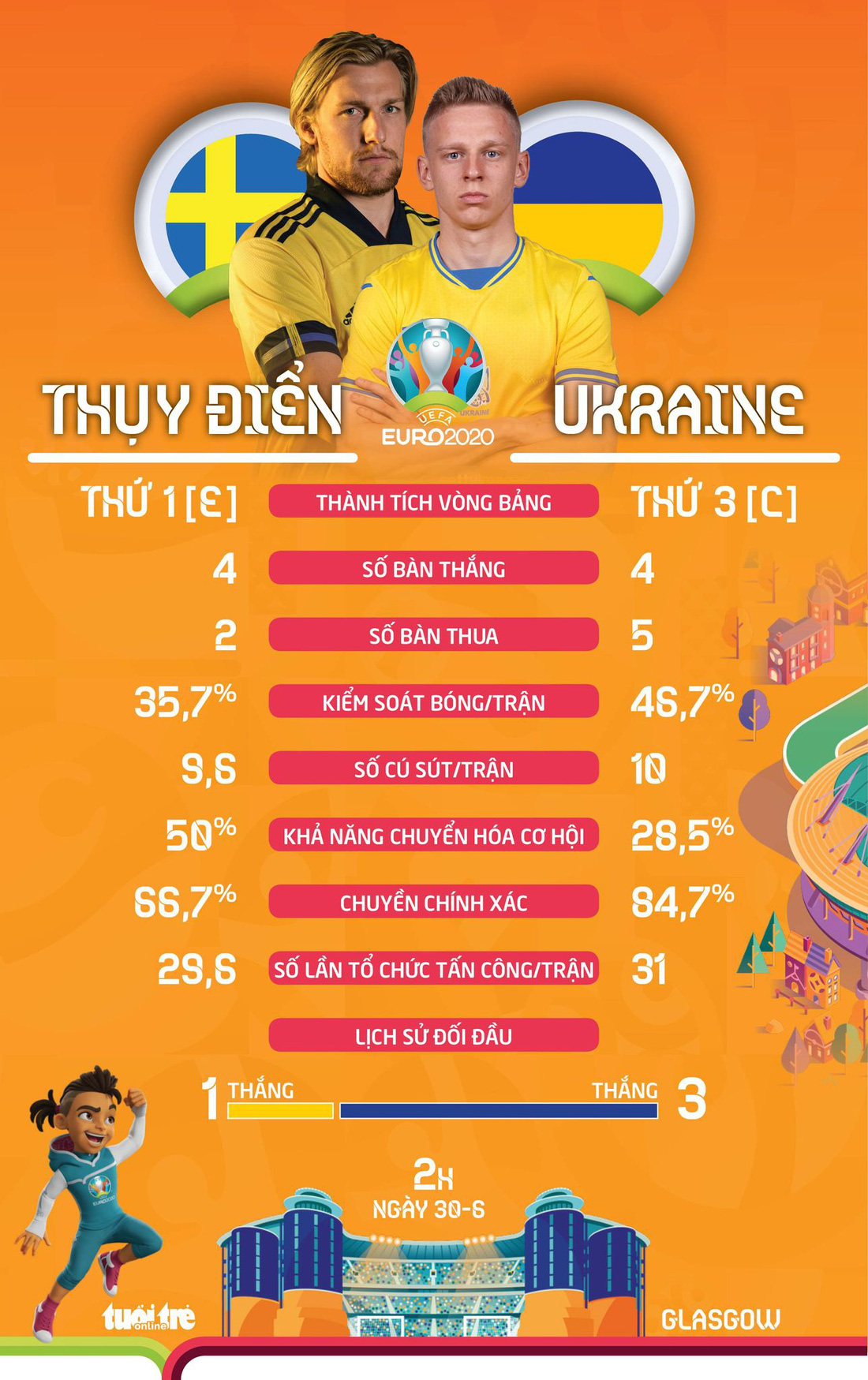 So sánh sức mạnh của Thụy Điển và Ukraine ở vòng 16 đội Euro 2020 - Ảnh 1.