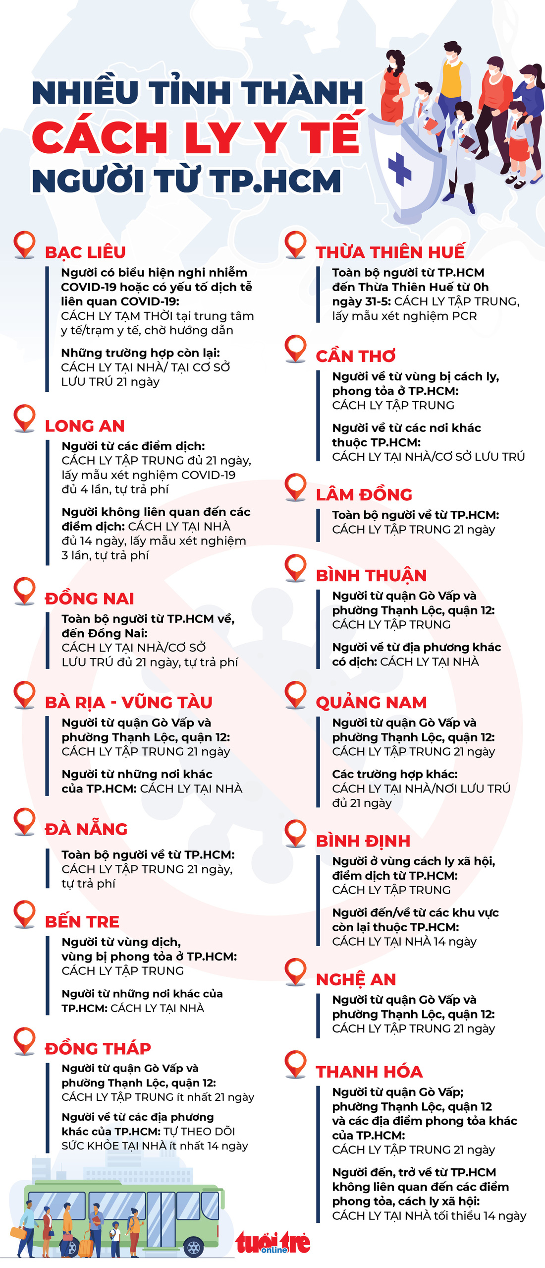 Infographic những tỉnh thành cách ly y tế người từ TP.HCM - Ảnh 1.