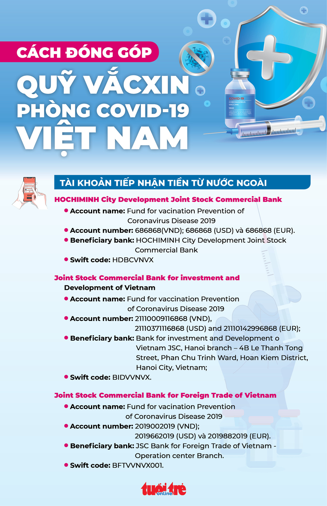 Infographic cách đóng góp vào Quỹ vắc xin phòng COVID-19 - Ảnh 2.