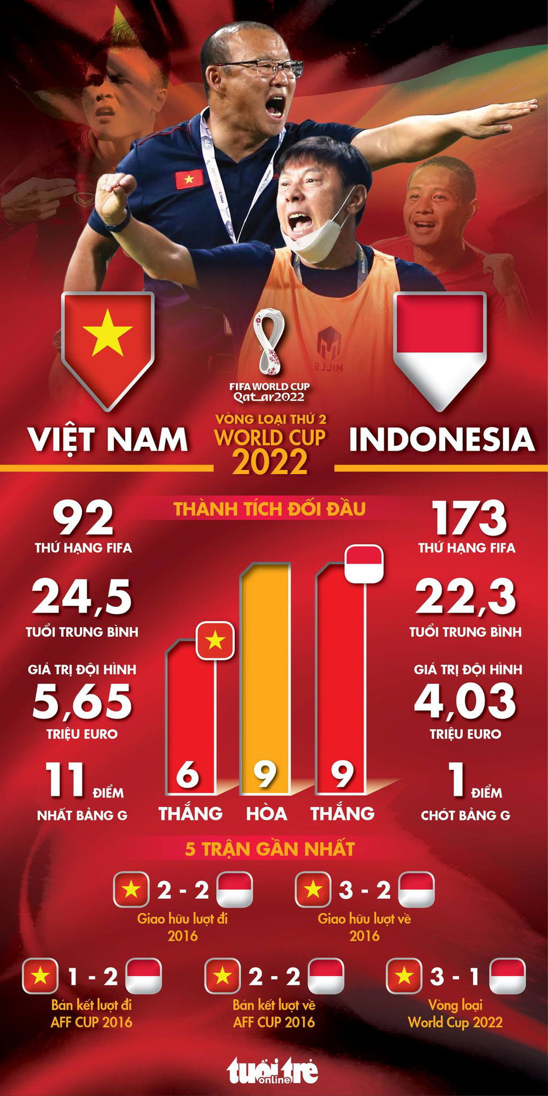 Tương quan sức mạnh giữa tuyển Việt Nam và tuyển Indonesia như thế nào? - Ảnh 1.