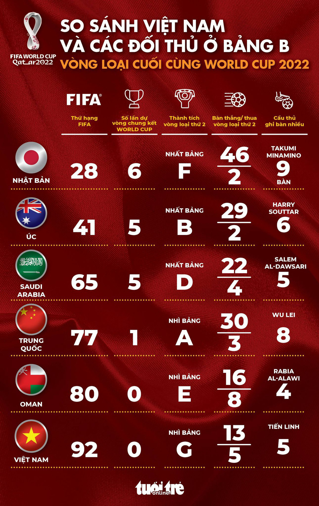 Sức mạnh các đối thủ của tuyển Việt Nam ở vòng loại cuối cùng World Cup 2022 - Ảnh 1.