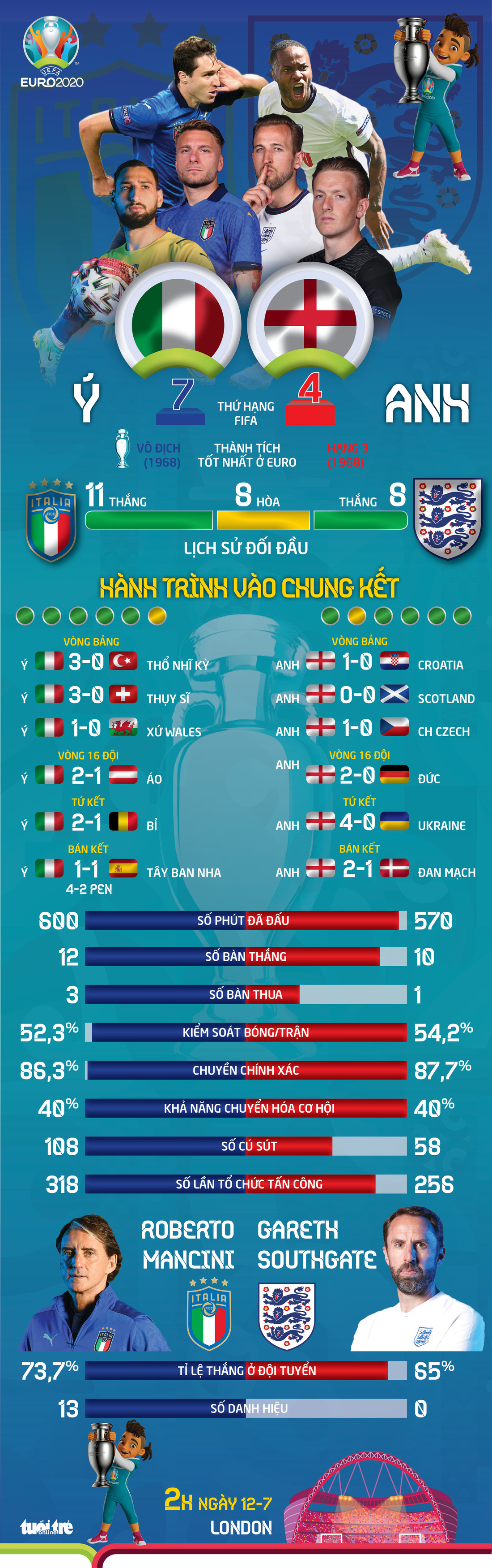 So sánh tương quan sức mạnh giữa Ý và Anh trước trận chung kết Euro 2020 - Ảnh 1.
