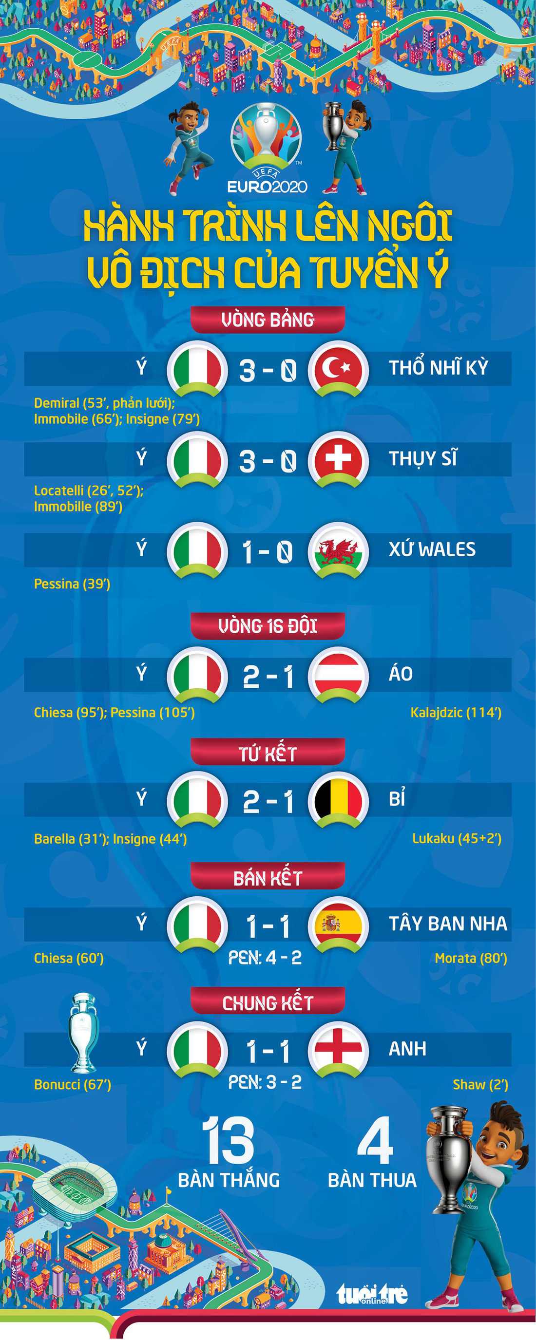 Xem lại hành trình lên ngôi vô địch Euro 2020 của tuyển Ý - Ảnh 1.