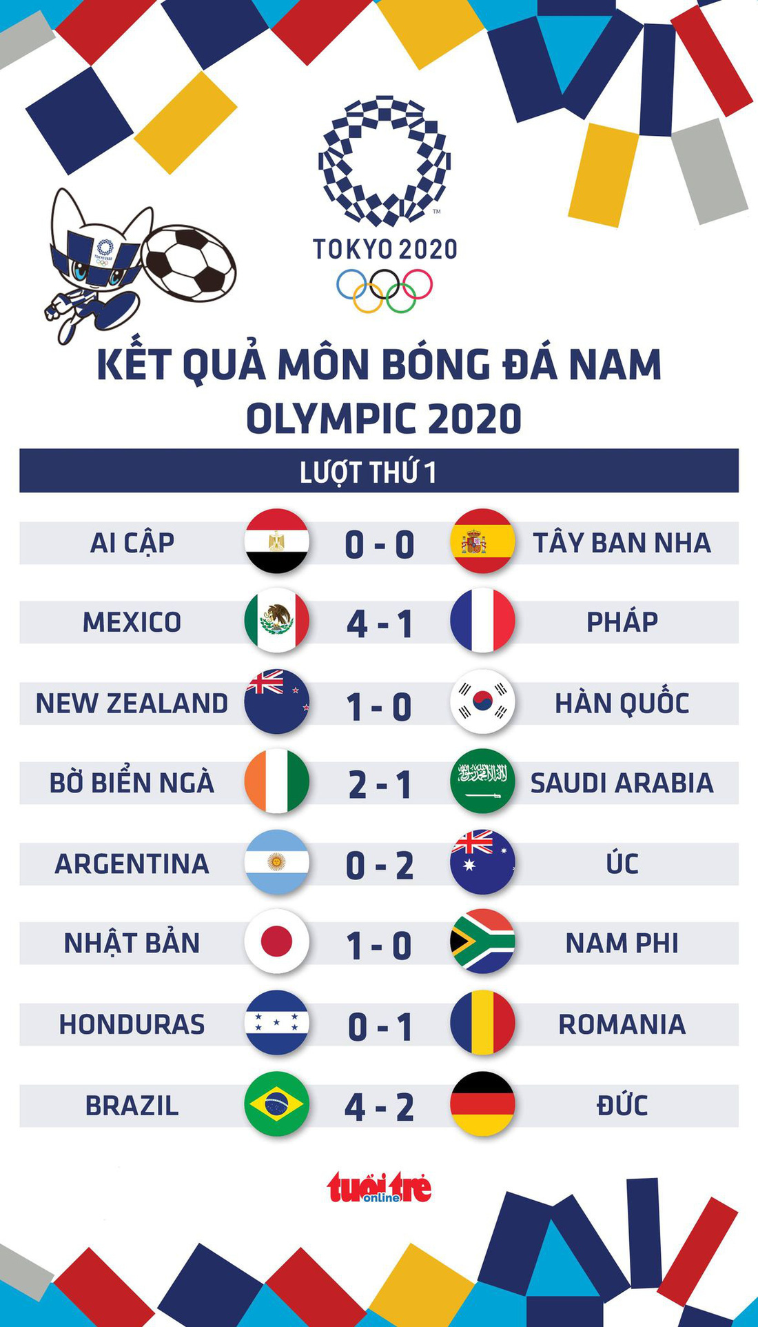 Kết quả bóng đá nam Olympic 2020: Pháp, Argentina thua, Tây Ban Nha gây thất vọng - Ảnh 1.