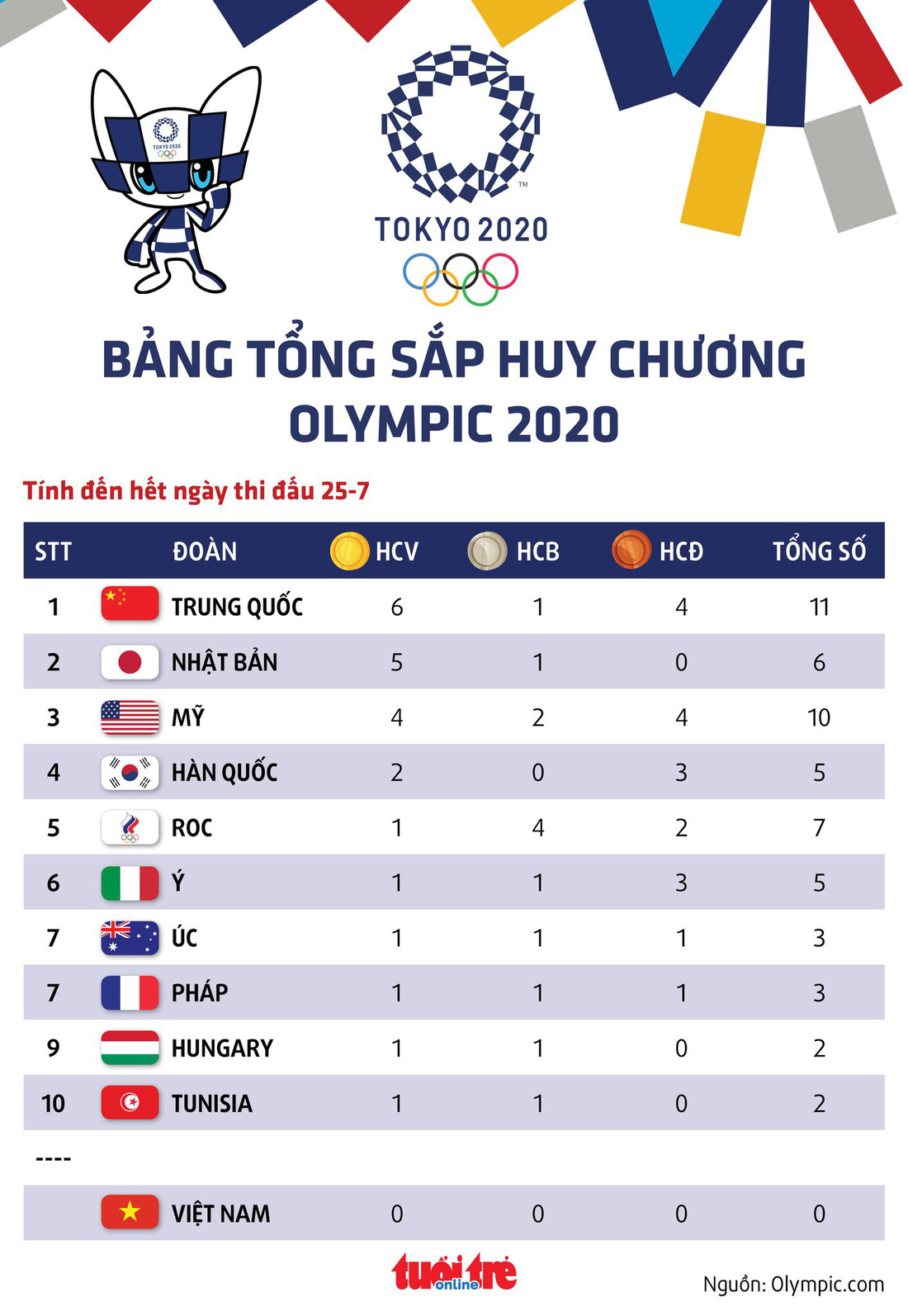 Bảng tổng sắp huy chương Olympic 2020: Trung Quốc, Nhật Bản, Mỹ tạm dẫn đầu - Ảnh 1.