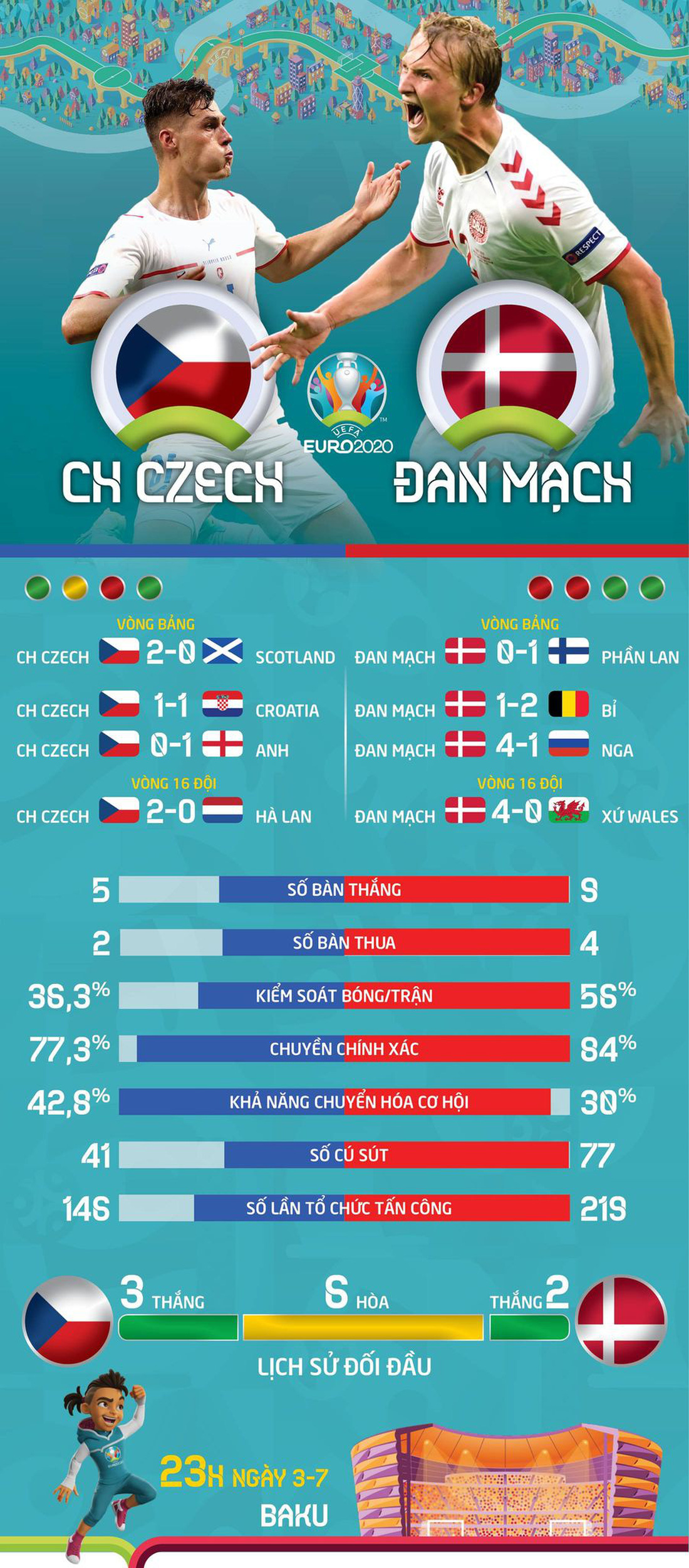So sánh sức mạnh CH Czech và Đan Mạch ở tứ kết Euro 2020 - Ảnh 1.
