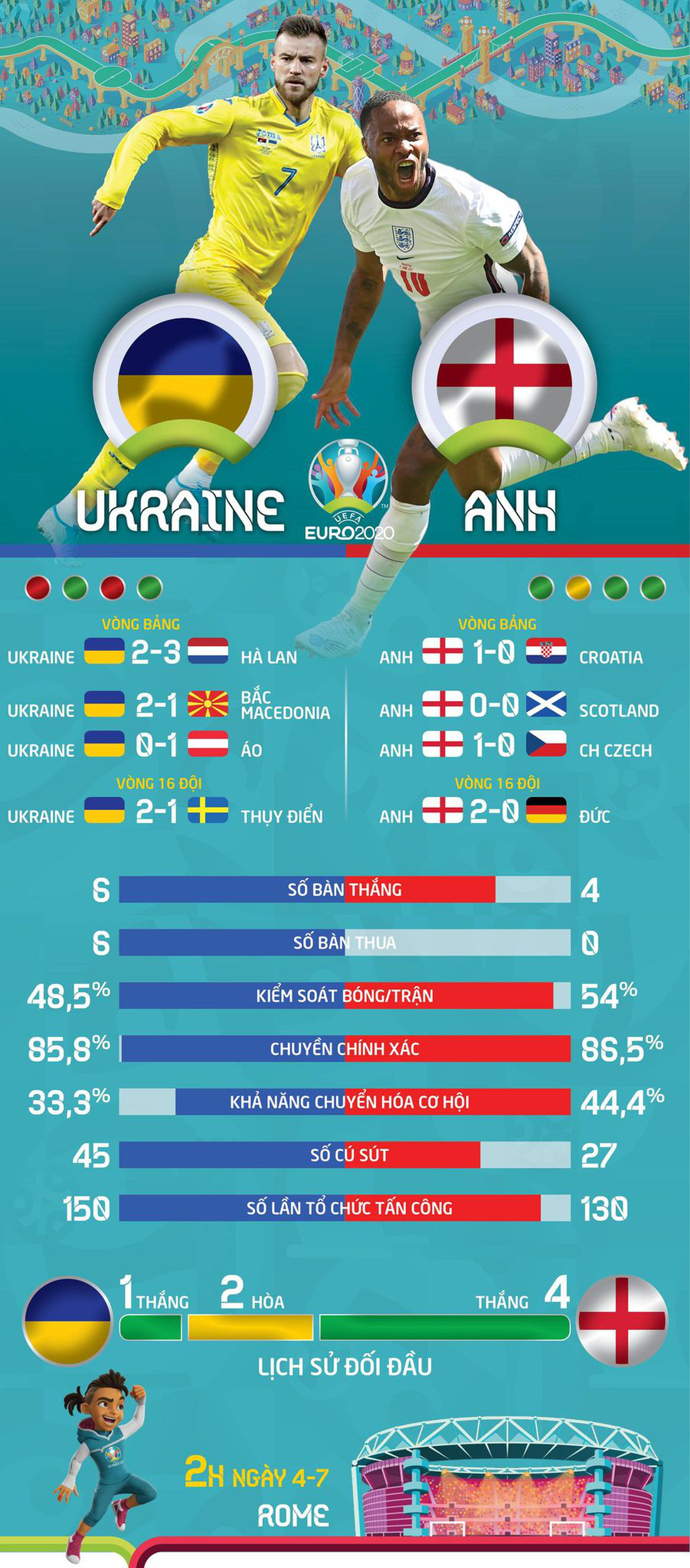 So sánh sức mạnh của Anh và Ukraine ở tứ kết Euro 2020 - Ảnh 1.