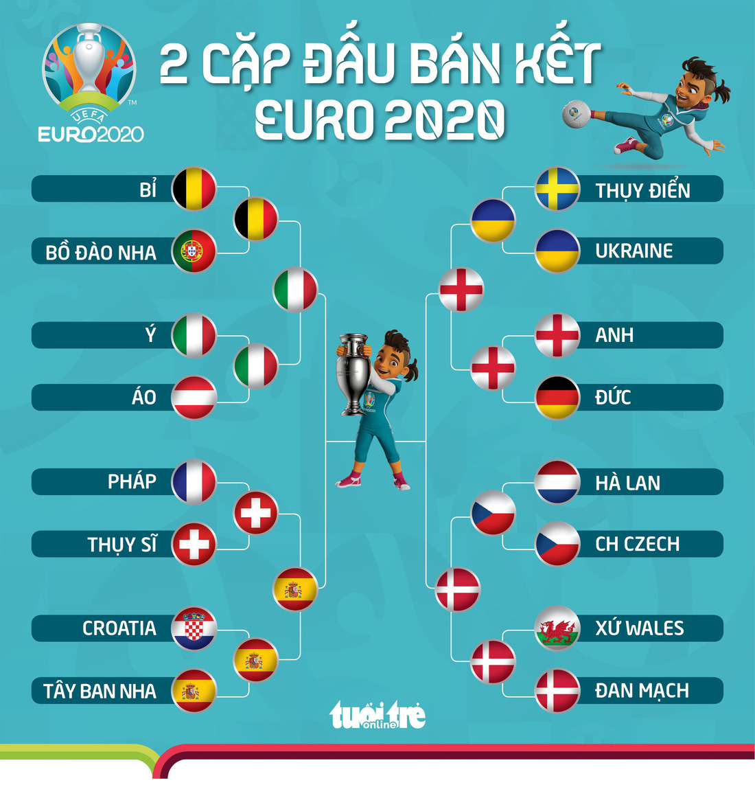 Các cặp đấu bán kết Euro 2020: Cuộc chiến nhiều duyên nợ Ý - Tây Ban Nha - Ảnh 1.