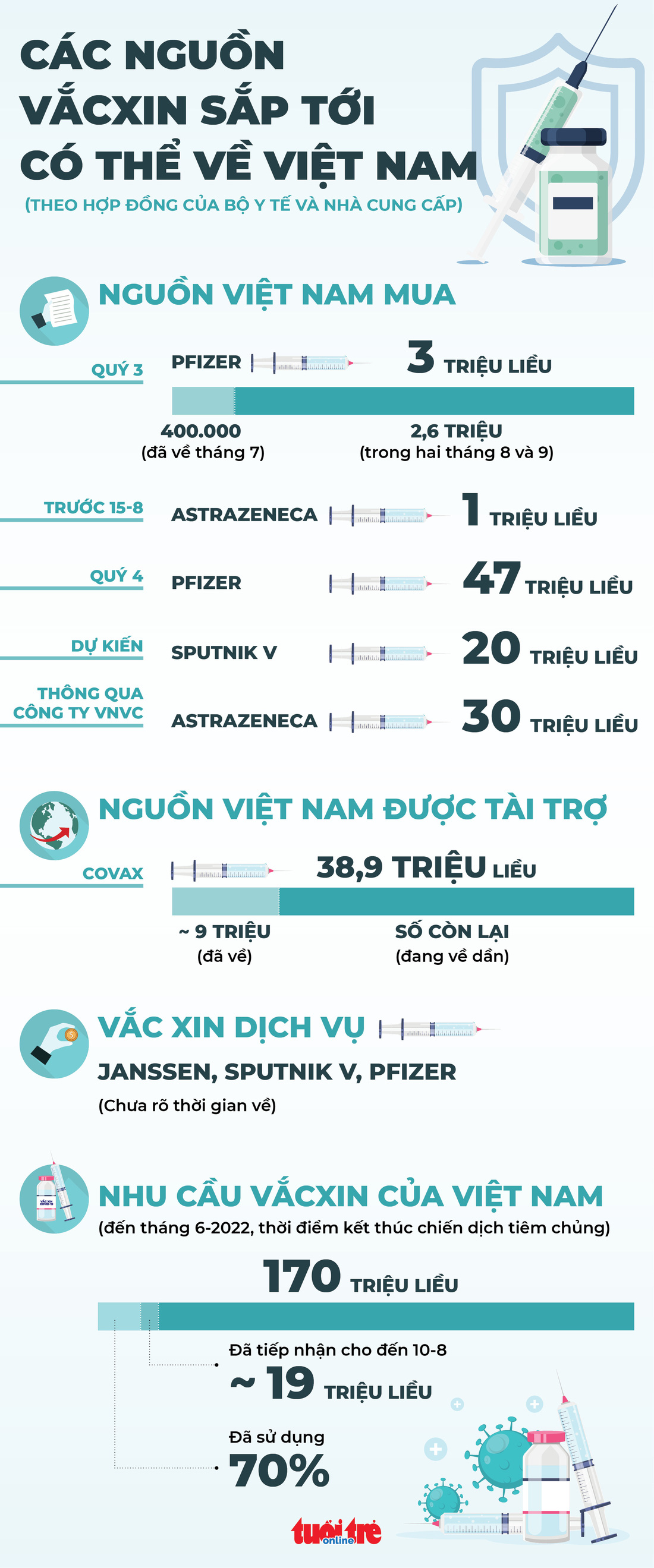 Sắp tới có bao nhiêu vắc xin về Việt Nam? - Ảnh 1.