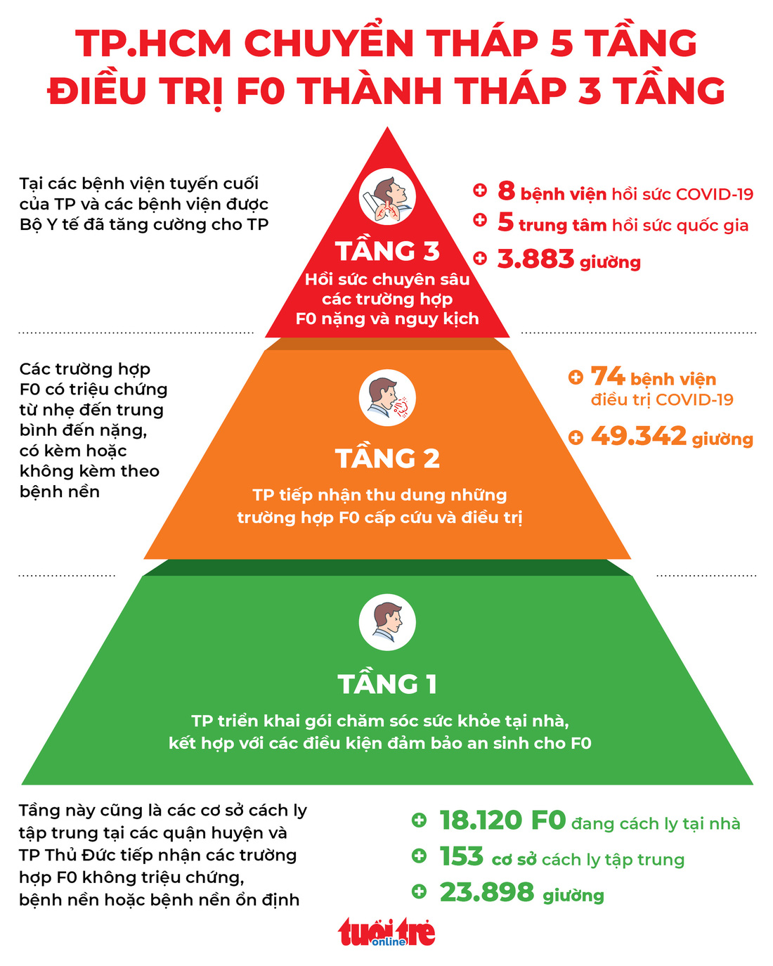 Kết cấu mới điều trị F0 theo tháp 3 tầng ở TP.HCM - Ảnh 1.