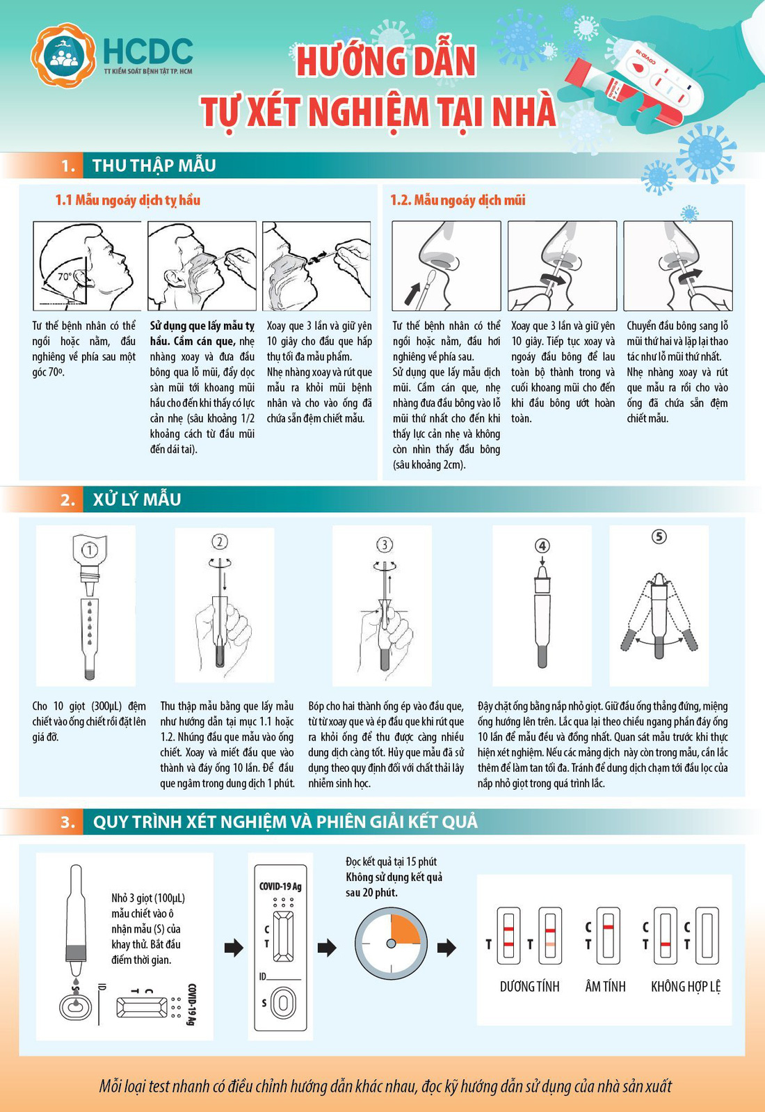 Người dân TP.HCM tự làm xét nghiệm tại nhà ra sao? - Ảnh 2.