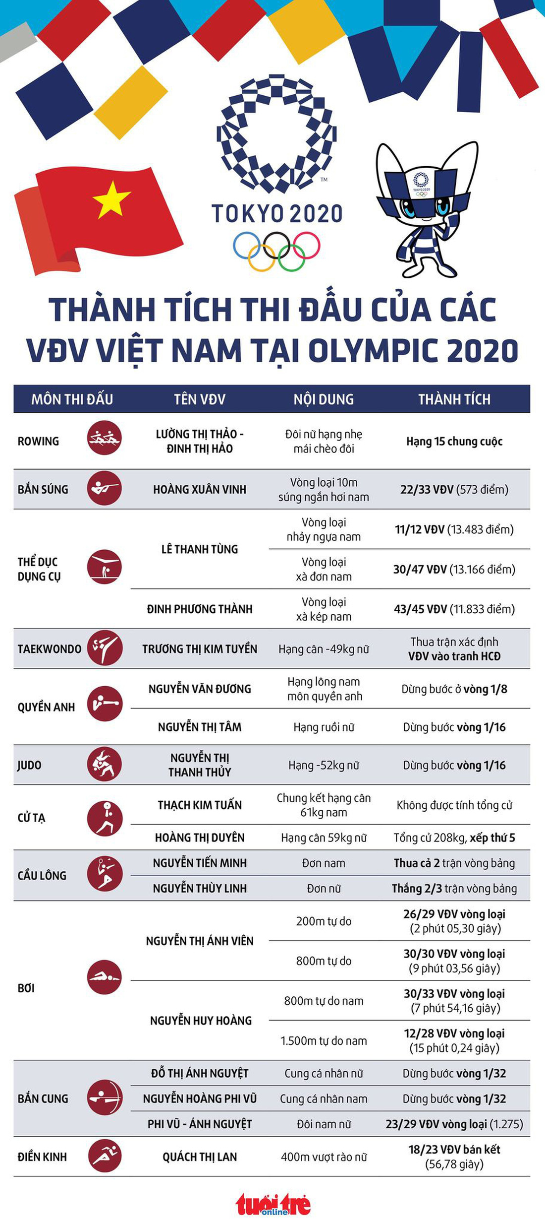 Dễ theo dõi: Kết quả thi đấu của 18 VĐV Việt Nam tại Olympic 2020 - Ảnh 1.