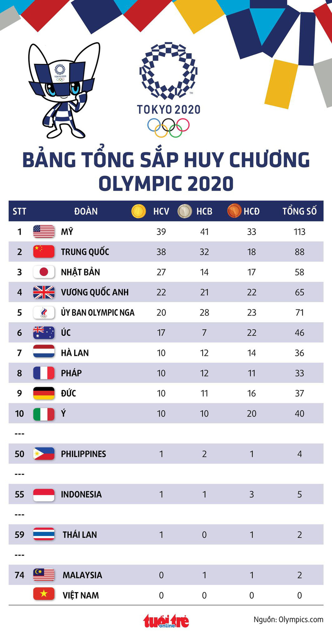 Tung cú nước rút thần tốc, Mỹ vượt mặt Trung Quốc giành ngôi nhất toàn đoàn ở Olympic 2020 - Ảnh 2.