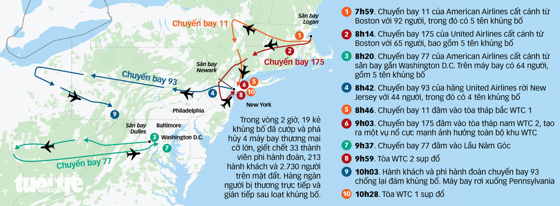 Toàn cảnh vụ khủng bố ngày 11-9-2001 làm thay đổi nước Mỹ - Ảnh 1.