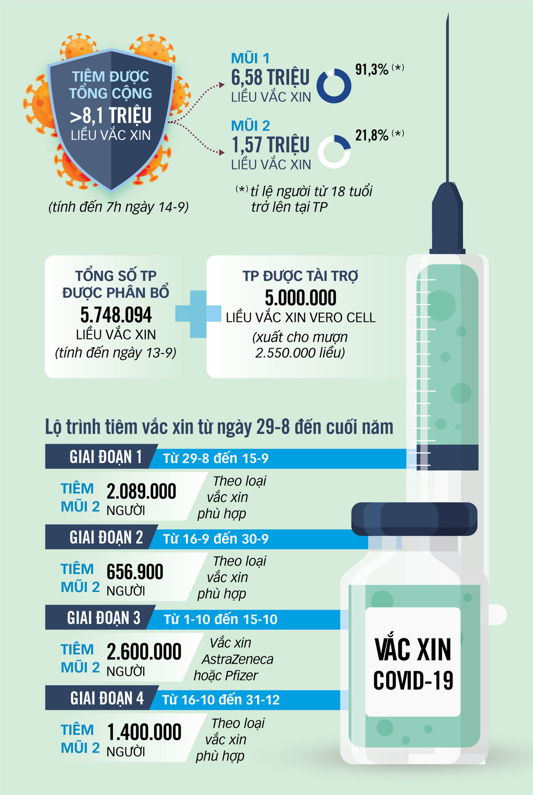 TP.HCM chạy nước rút tiêm mũi 1 vắc xin - Ảnh 3.